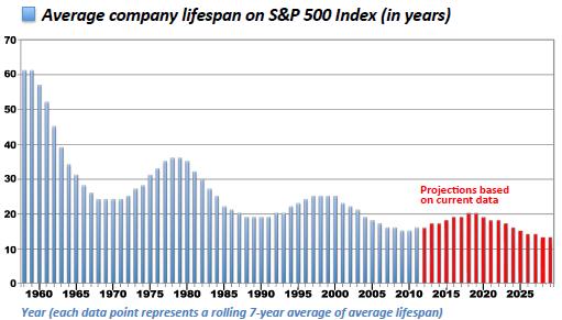 Shorten the lifespan of companies 61 Years 18