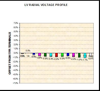 OFFSET FROM TFR TERMINALS OFFSET FROM TFR TERMINALS DER on Network Voltage LV RADIAL VOLTAGE PROFILE LV RADIAL VOLTAGE PROFILE 7.0% 6.0% 5.0% 4.0% 3.0% 2.0% 1.0% 0.0% -1.0% -2.0% -3.0% -4.0% -5.0% -6.