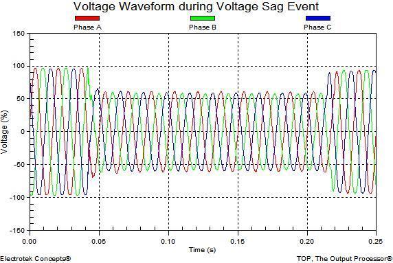 Information: Peak Demand Reduction Power Quality Management voltage, PF, harmonics (PQ Class B