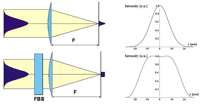 Fundamental beam mode shaper (FBS) Transformation of a single