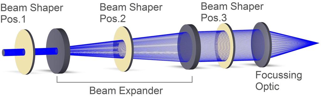 Integration of beam shapers GTH or FBS can be installed in front (1), within (2) or behind (3) a telescope. Advantages: Pos. 1: Top Hat (spot) size can be still scaled with Zoom-beam-expander Pos.
