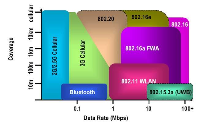 Besides of these above cellular technologies that are 3GPP standards there are some other technologies that are growing up rapidly in the world such as WiMAX (802.16e) and MBWA (802.