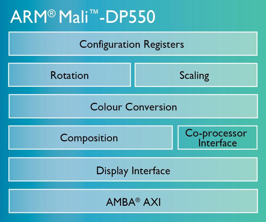 Mali-DP550 Overview Energy efficient processing all the way to the glass Low power and low memory bandwidth usage Composition, rotation, scaling, post-processing and display output in a single pass