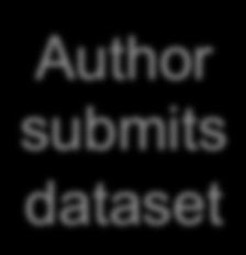 approves paper, it publishes dataset Dataset is
