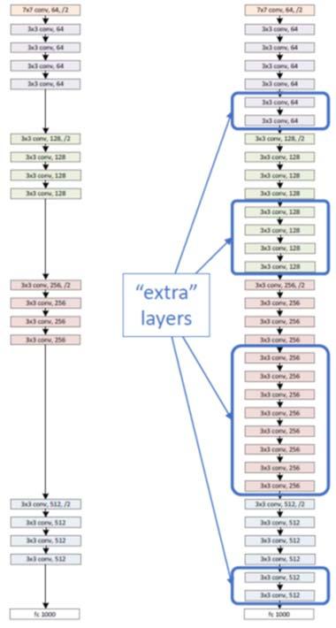 Residual Networks A deeper counterpart (34 layers) A shallow network (18 layers) Degradation problem : A deeper model should not have higher training error Original layers: copied from shallower