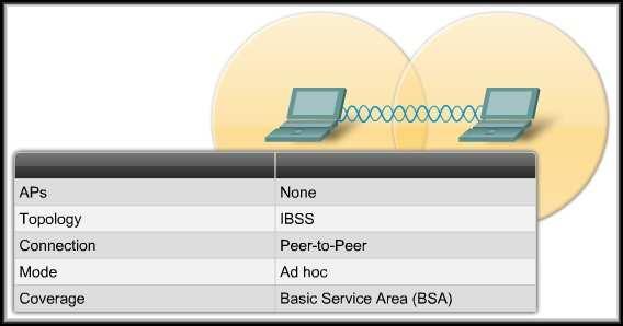 Wireless Topologies Ad Hoc: Wireless networks can operate without access points.