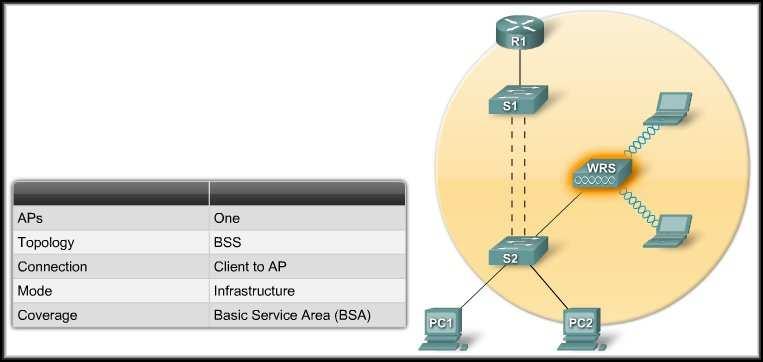 CCNA3-33 Chapter 7-1 Wireless Topologies Basic Service Sets (BSS): Access points provide an infrastructure that adds services and improves the