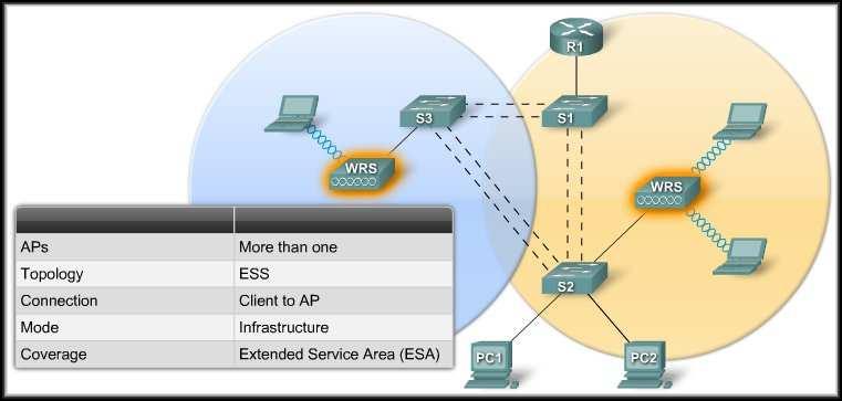 Wireless Topologies Extended Service Sets (ESS): When a single BSS provides insufficient RF coverage, one or more can Different be joined MAC through Addresses a common distribution system into an