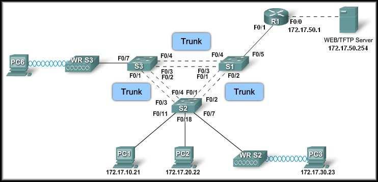 Basic Wireless Concepts and Configuration The Wireless LAN CCNA3-3 Chapter 7-1 Why Use Wireless? Business networks today are evolving to support people who are on the move.