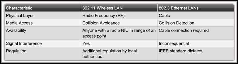 Comparing a WLAN to a LAN Network Architecture
