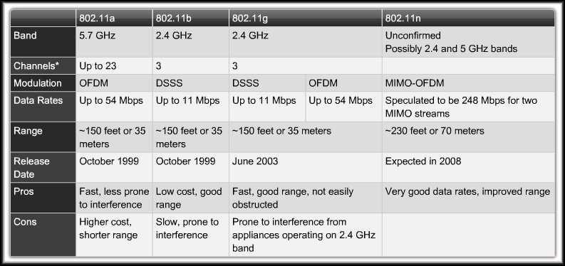 Wireless LAN Standards Data Rates are affected by modulation technique: Direct Sequence Spread Spectrum (DSSS): Simpler of the two methods. Less expensive to implement. 802.11b and 802.11g.