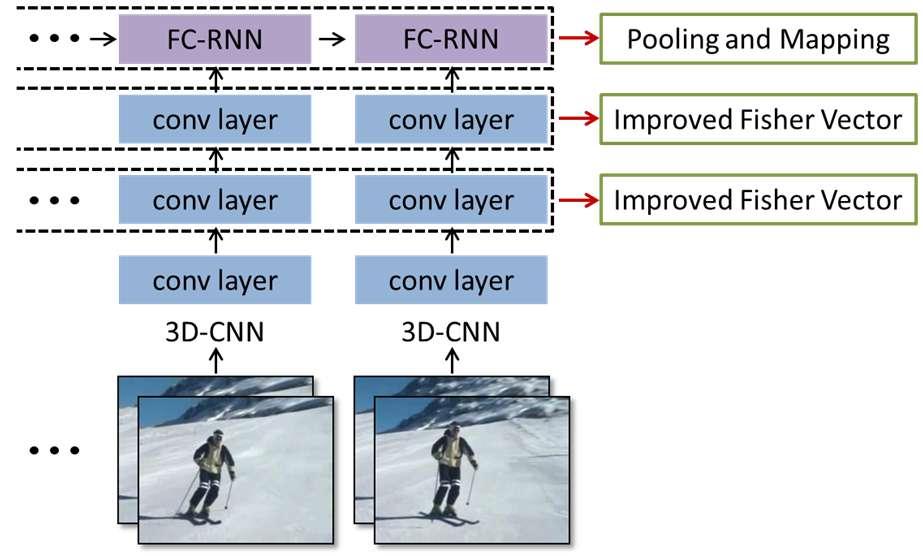 MULTILAYER REPRESENTATIONS Represent conv layers by improved Fisher vector (ifv)