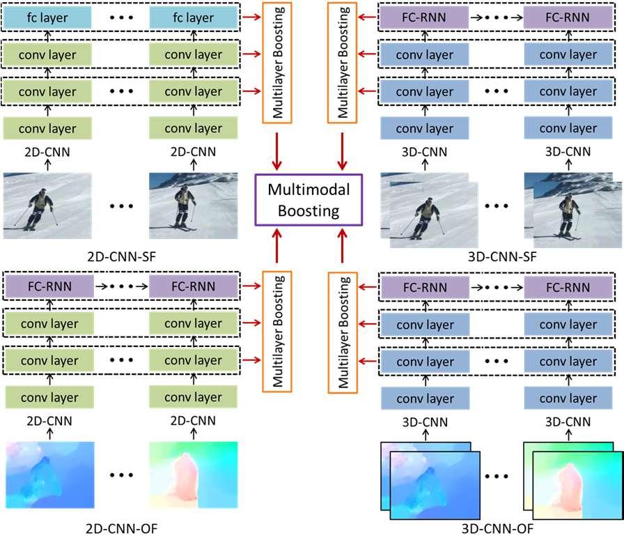 OUR CONTRIBUTIONS Local feature extraction: Multilayer representations from CNN Global feature representation: Multimodal
