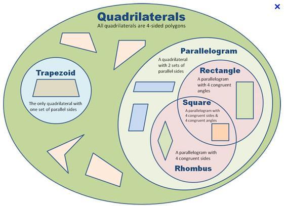 I am a quadrilateral and a parallelogram. My opposite sides are parallel.