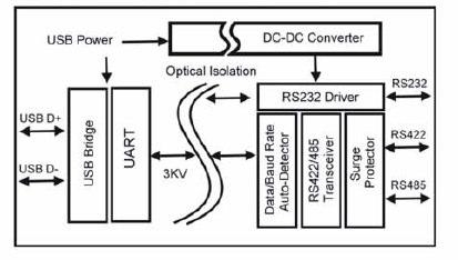RS-232 wiring connection The RS-232 supports 5 channels plus Signal Ground and is configured as DTE like a computer. Signals are single ended and referred to Ground.