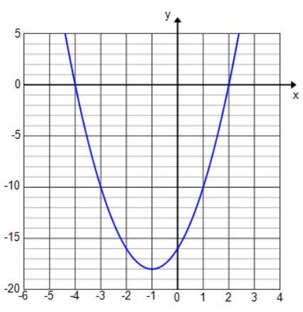10. Consider the graph of the quadratic function at the right with xx-intercepts 4 and 2. A.