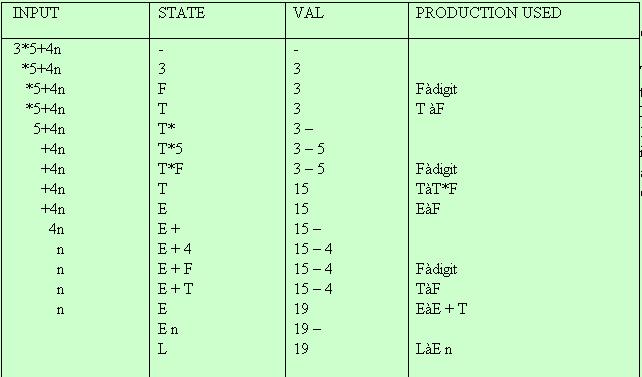 TàF Fà(E) val[ntop] := val[top-1] Fà digit Let the input string be 3*5+4n,we assume that lexical analyzer supplies the value of the attribute digit.