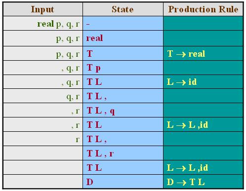 In the bottom-up translation method, all translation actions being at the right end of the production. 2.