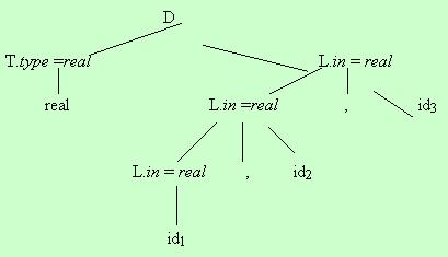 Parse tree with inherited attributed in at each node labeled L (iv) Dependency Graphs If an attribute b at a node in a parse tree depends on an attribute c, then the semantic rule for b at that node