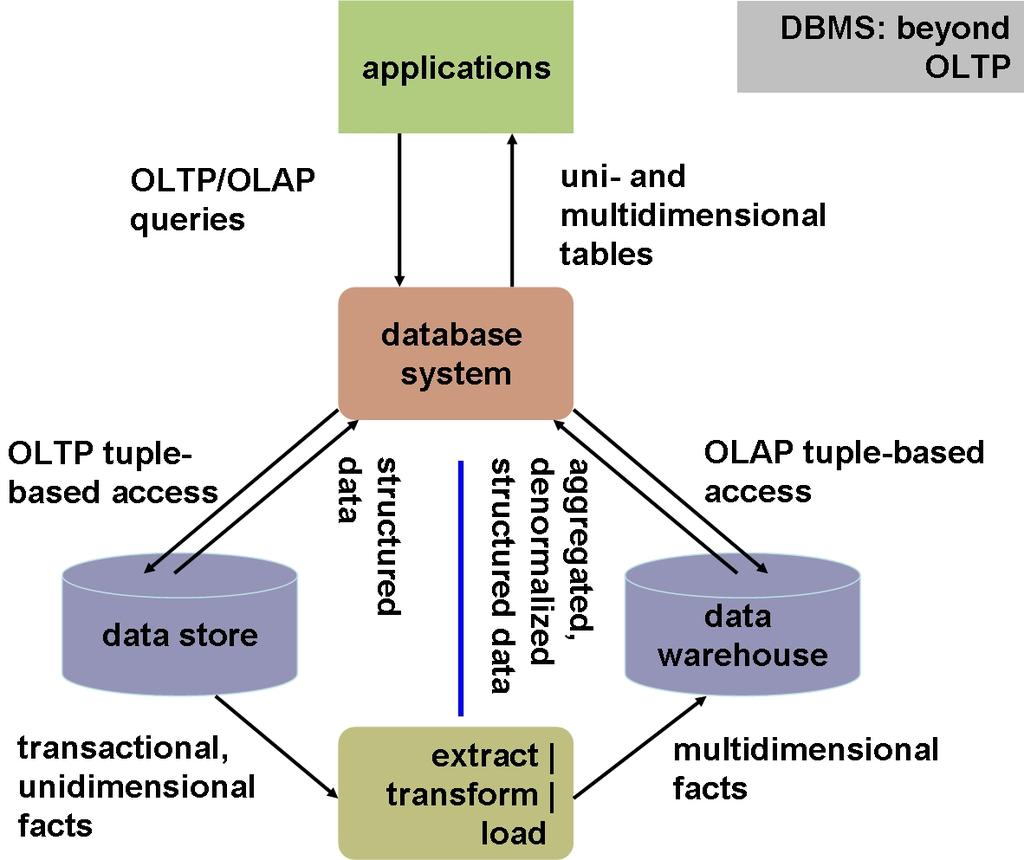 Advanced DBMSs 2012-2013 23 / 144 Beyond OLTP Variations Preprocess, aggregate and materialize separately Add support