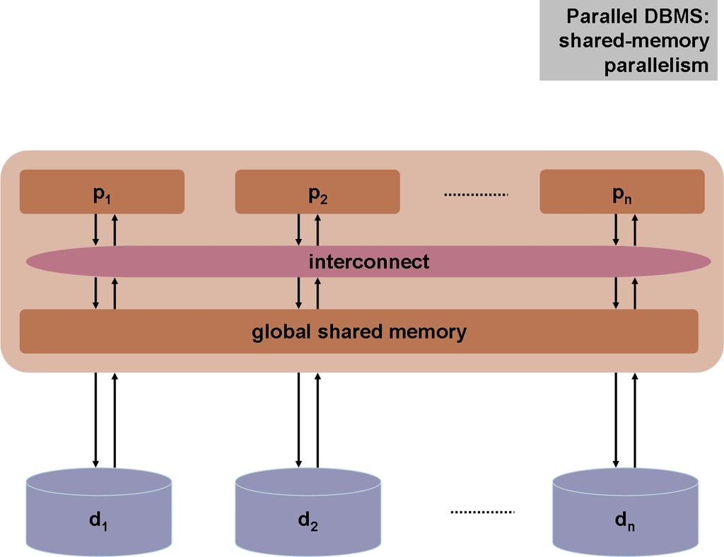 2012-2013 25 / 144 Parallelization (2) Shared-Memory Parallelism Variations Place a fast interconnect between processor