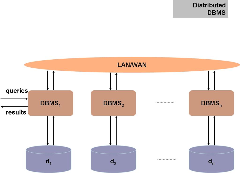 DBMSs 2012-2013 27 / 144 Distribution (1) Multiple DBMSs Variations Harness distributed resources Using a