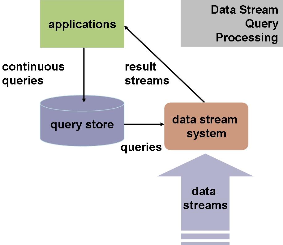 Variations Distribution (4) Data Stream Management Systems Enable dynamic response in real-time to external events Placing queries that execute
