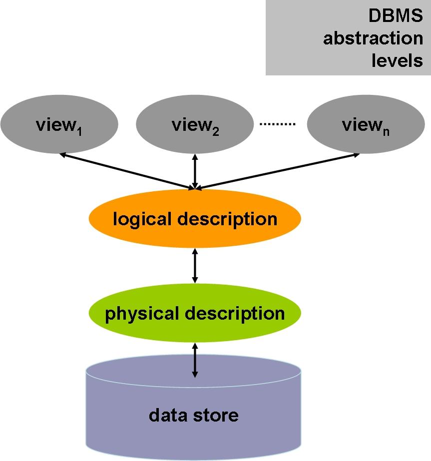 DBMSs Defined Projecting a Coherent Abstract Model What does it mean? A data model comprises a set of abstract, domain-independent concepts with which data in the database can be described.