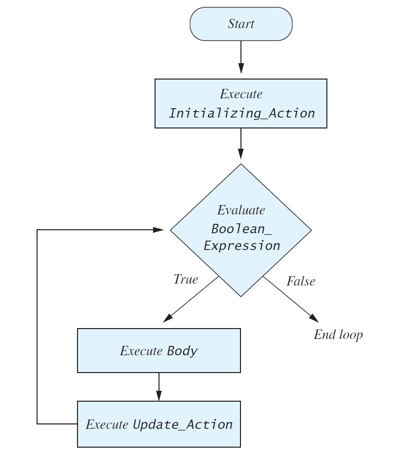 For Statement Flow chart for (Initializing_Action; Boolean_Expression;