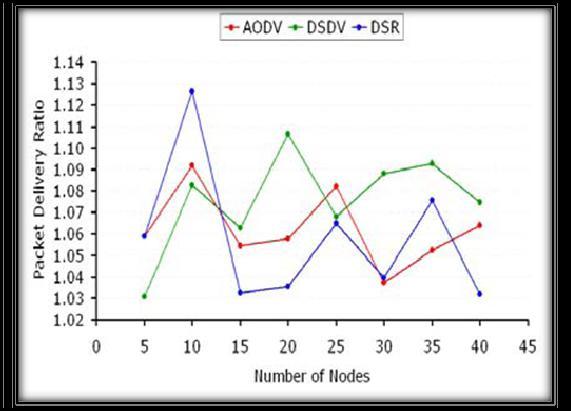 Performance Results of AODV, DSR: DSDV: The graphs given here are the performance analysis of the routing protocol with respect to different metric considered above.