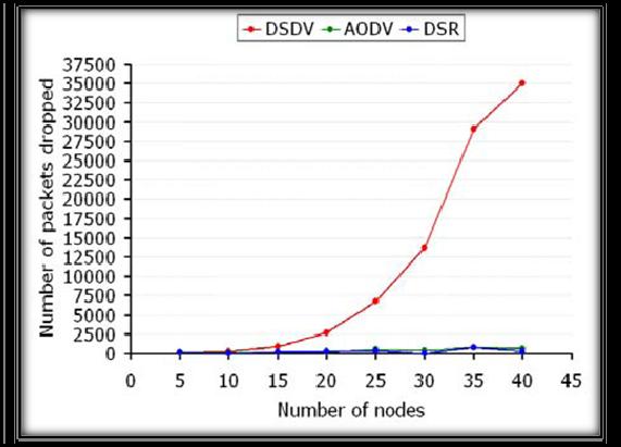 In terms of packet delivery ratio (Figure1), DSR performs well when the number of nodes is less as the load will be less.