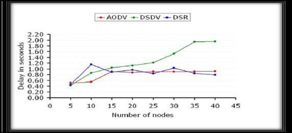 The performance of DSDV is better with more number of nodes than in comparison with the other two protocols. The performance of AODV is consistently uniform. Fig 1.