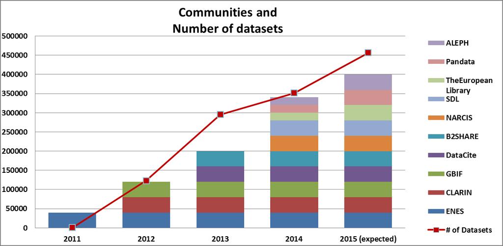 Status 10 communities are integrated and in total > 350k datasets are uploaded