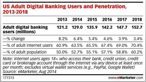 Mobile banking will continue its growth