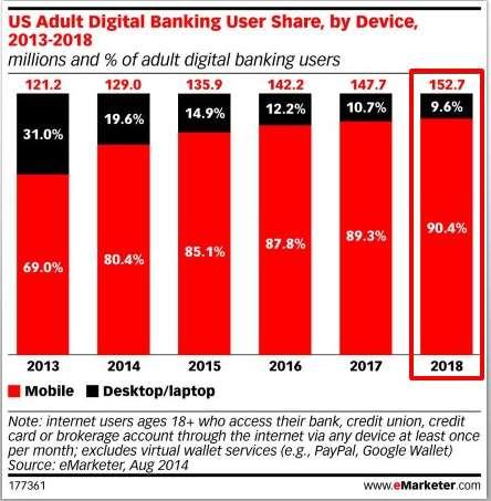 digital banking users 9 in 10 US adult digital
