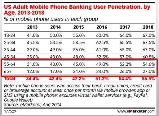 Mobile phone banking user penetration is already strong amongst