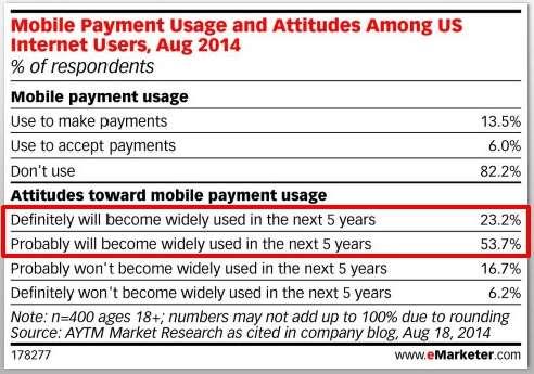 Consumers are bullish on a mobile payment future More than 50% of US internet users believe mobile payment will