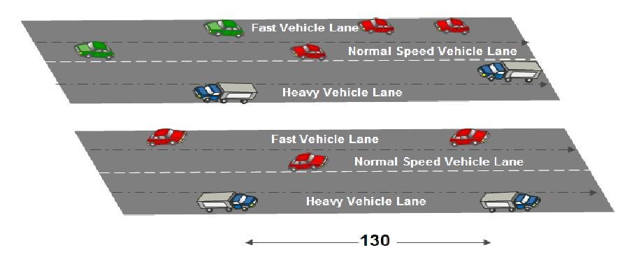Fig No3. Highway Simulation Scenario Figure 4 shows the Packet Delivery ratio (PDR) of three protocols and results shows that that MOPR protocol performance is better with other. Figure No 6.