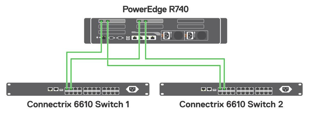 Chapter 3: Solution Design and Configuration Make crisscross cable connections between redundant FC HBA cards and redundant FC switches to enable high availability, as shown in the following figure.