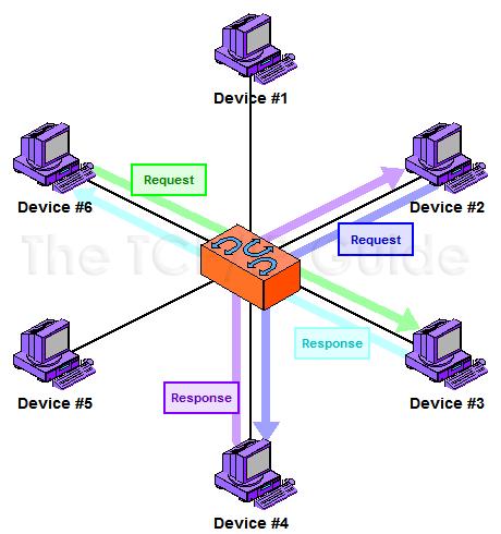 Peer-to peer network Each machine can have resources that are shared with any other machine. There is no assigned role for any particular device, and each of the devices usually runs similar software.