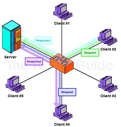 Peer-to peer network /Server Networking In this design, a small number of computers are designated as centralized servers and given the task of providing services to a larger number of user machines
