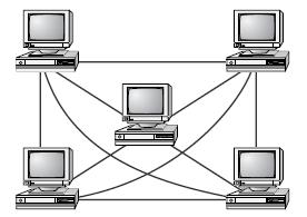 If there are x computers, there will be (x (x 1)) 2 cables in the network. For example, if you have five computers in a mesh network, it will use 5 (5 1) 2, which equals 10 cables.