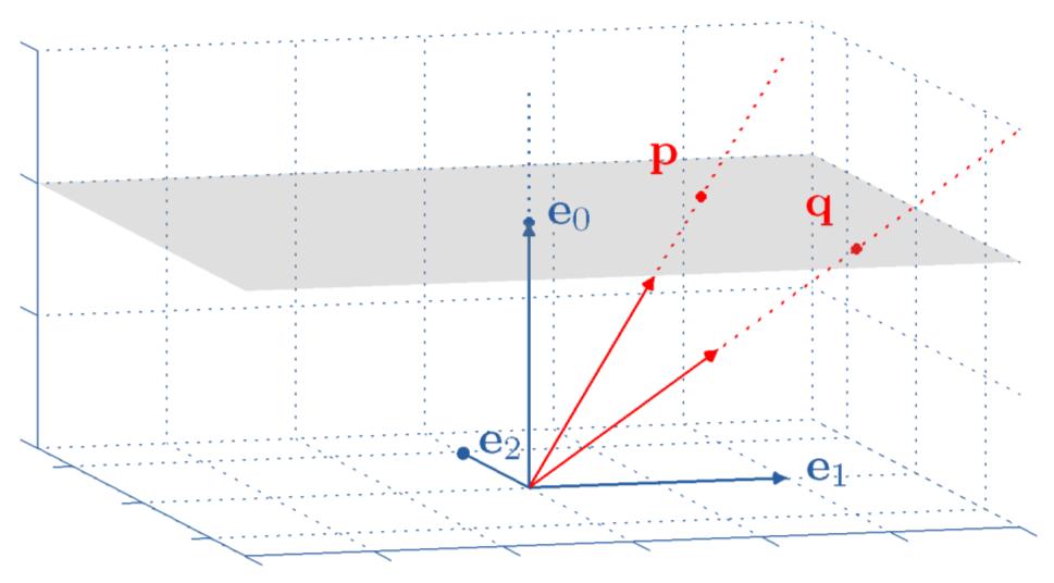 2-D Base Space Vectors interpreted as points General proper point Proper