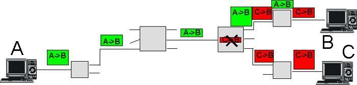 Packet Switching Handle independent packages: A+C sending packages of different size to B Packet may get lost because of