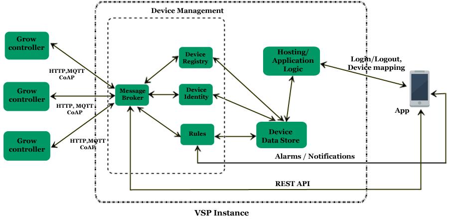 Approach:2 Uses VSP Setup The VPS approach can be used when we need to build a custom deployment of the Smart Green House controllers on a privately hosted VPS instance and we have enough know-how to