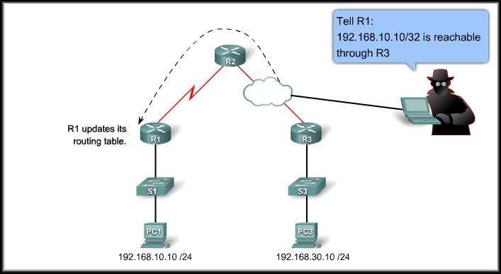 Steps to Safeguard a Router Step 5: Securing Routing Protocols.
