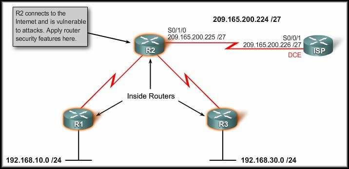 Router Security Issues Securing Your Network: Configuration and IOS: Keep a secure copy of the router IOS