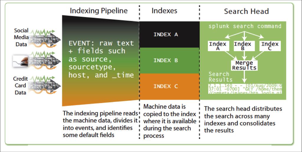 SPLUNK SPLUNK OVERVIEW The Splunk application provides the ability to search, analyze, and visualize data gathered from different sources in your IT infrastructure including applications, networking