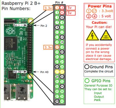 Power: 3.3V and 5V. These are always on (high voltage) when your Pi is on Ground: 0V (low voltage) Programmable Pins (GPIO pins): These are pins that we can turn on and off from the Scratch code.