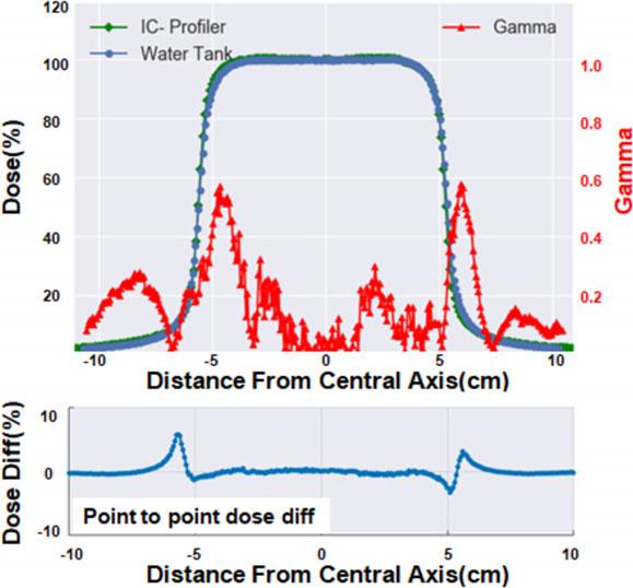 Graph of photon beam profile data at